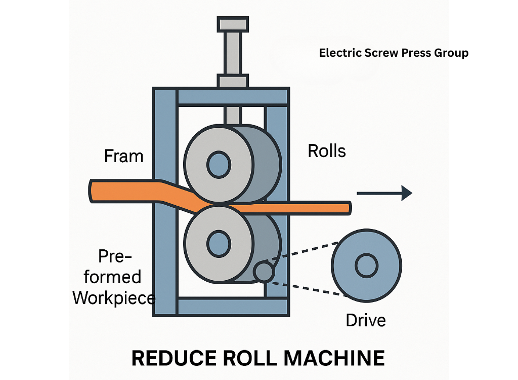 High-precision Reduce Roll Machine for pre-forming metal components. In-house manufacturing, custom die design, energy-efficient, and unlimited service guarantee