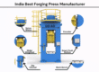 India’s Best Closed Die Forging Manufacturer – Complete Press & Plant Installation Guide